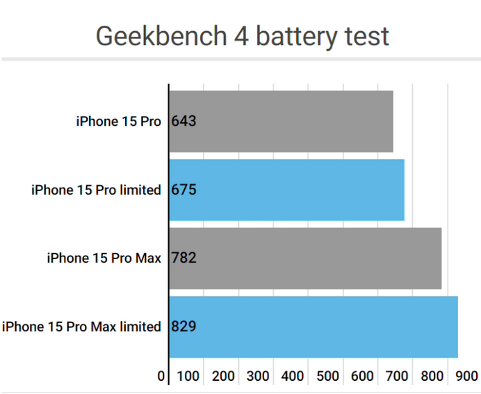 蒸湘apple维修站iPhone15Pro的ProMotion高刷功能耗电吗