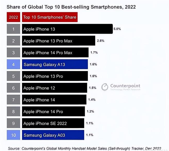 蒸湘苹果维修分享:为什么iPhone14的销量不如iPhone13? 