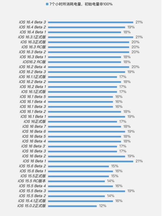 蒸湘苹果手机维修分享iOS 16.4 Beta 3续航跑分等测试结果汇总 