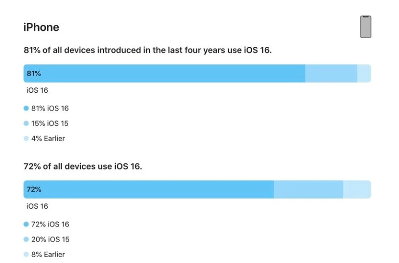 蒸湘苹果手机维修分享iOS 16 / iPadOS 16 安装率 