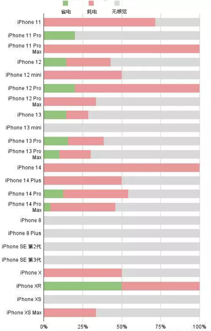 蒸湘苹果手机维修分享iOS16.2太耗电怎么办？iOS16.2续航不好可以降级吗？ 