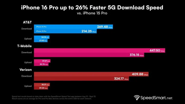 蒸湘苹果手机维修分享iPhone 16 Pro 系列的 5G 速度 